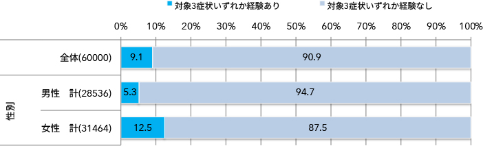 下肢静脈瘤が疑われる足の症状を有する人の率