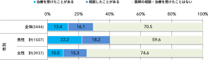 医師への相談状況