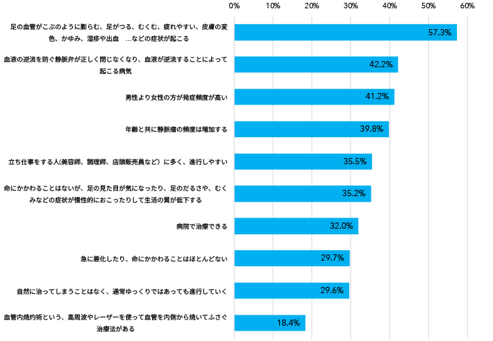 下肢静脈瘤について知っているこ
