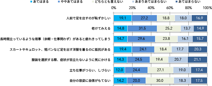 症状で困っているや不満に思うこと（上位7項目をピックアップ