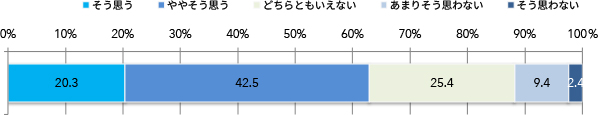 症状で困っているや不満に思うこと（上位7項目をピックアップ
